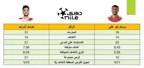 حسام أشرف ووسام أبو علي مقارنة رقمية