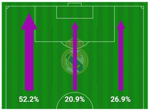 خريطة هجمات ريال مدريد أمام مايوركا