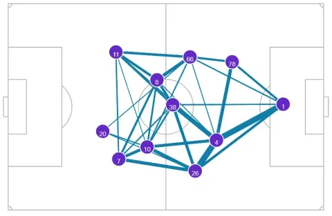 متوسط تمركز وشبكة تمريرات لاعبي فريق ليفربول أمام إيبسويتش (كلما زاد حجم الخط يعني تمريرات أكثر)