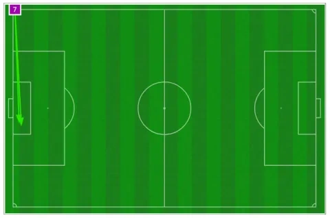 أرسنال أرسل الركنيات أمام مانشستر سيتي في نفس المنطقة وبنفس الطريقة