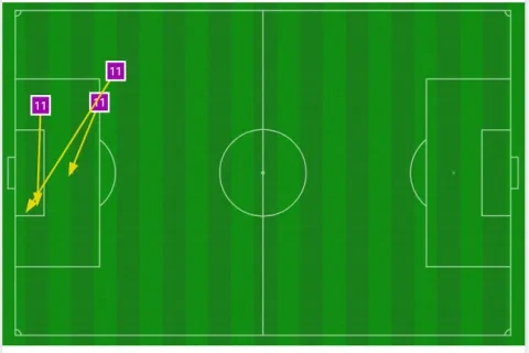 التمريرات المفتاحية لمحمد صلاح أمام مانشستر يونايتد