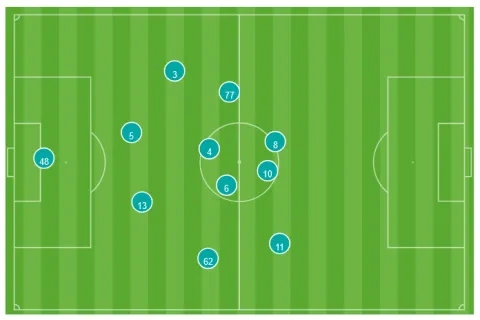 متوسط تمركز الريان