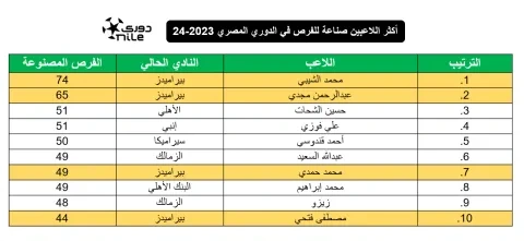 أفضل صناع الفرص في الدوري المصري