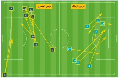 فرص الزمالك والمصري