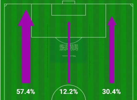 أكثر من 57% من هجمات السعودية أمام أستراليا جاءت من الجانب الأيسر