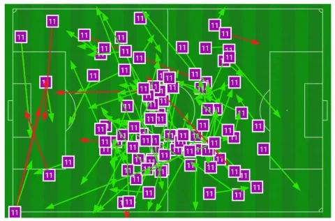 تمريرات بروزوفيتش أمام الغرافة (92 تمريرة) - الصحيحة بالأخضر والخطأ بالأحمر