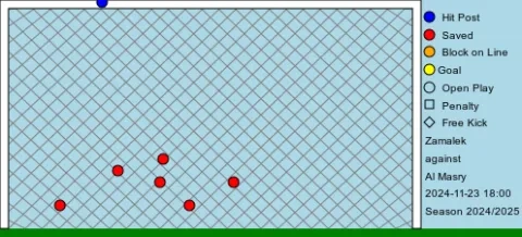 تسديدات الزمالك على مرمى المصري