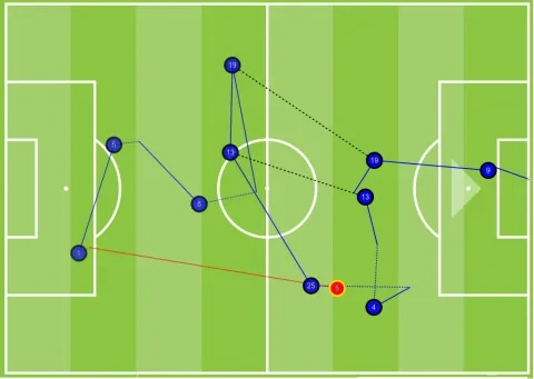 خريطة الهدف الأول للزمالك أمام المحلة تظهر مشاركة فتوح والسعيد في بناء الهدف من العمق