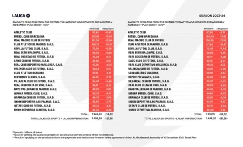 جدول عائدات البث التليفزوني للدوري الإسباني موسم 2023-24