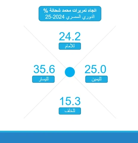 أرقام محمد شحاتة