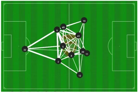 متوسط تمركز لاعبي أرسنال أمام السيتي