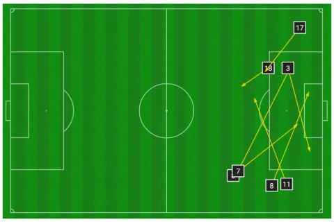 صدق أو لا تٌصدق: البرازيل لم تصنع أي تمريرة مفتاحية أمام الأرجنتين مقابل 7 للأرجنتين كما توضح الصورة