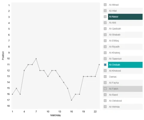 ترتيب العروبة