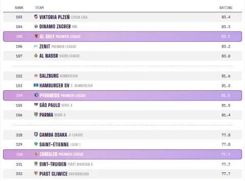 تصنيف الأهلي والزمالك وبيراميدز
