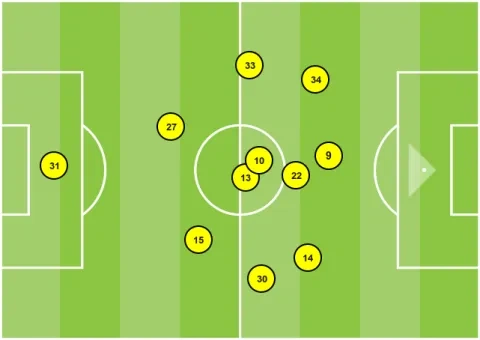 متوسط تمركز الأهلي أمام الجيش 4-2-4