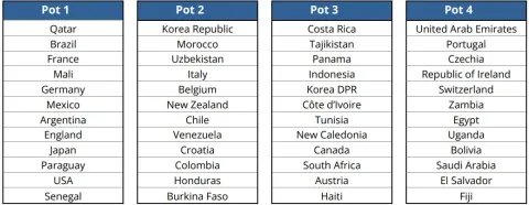 تصنيف المنتخبات قبل قرعة كاس العالم تحت 17 سنة 