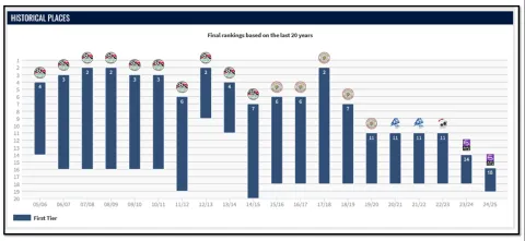 ترتيب الإسماعيلي في الدوري آخر 20 عامًا