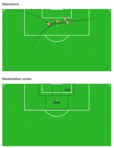 أهداف من كرات ثابتة