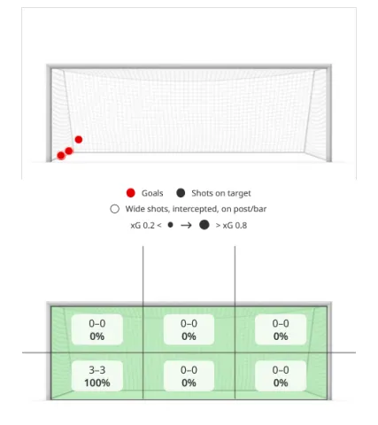 آخر 3 ركلات جزاء لتريزيغيه سددها على يمين الحارس كما فعل أمام إنتر ميامي