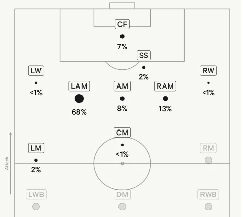 المراكز التي لعب فيها الموسم الماضي