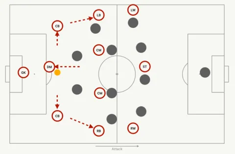 مثال أسلوب بناء لافولبيانا للهجمات أو The Lavolpiana Build Up