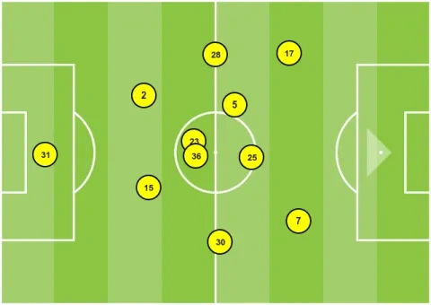 متوسط تمركز الأهلي
